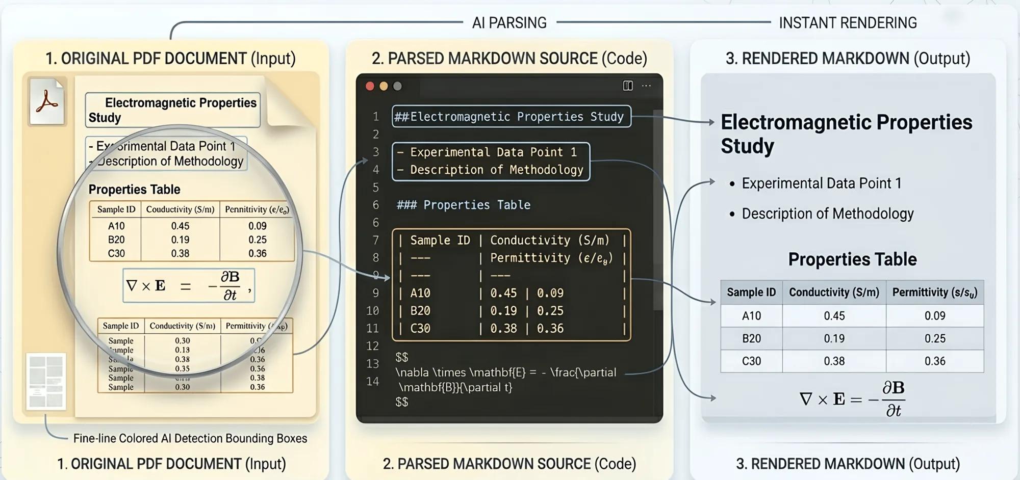 Accurate conversion for technical PDFs — VLM-powered parsing